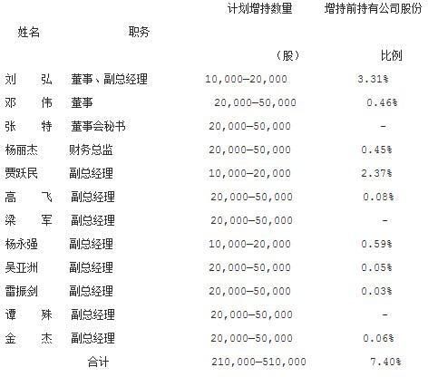 乐视宣布管理层计划将增持7.4% 贾跃亭不在列