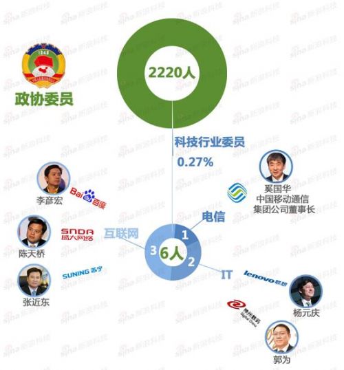 政协代表占比
