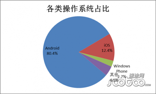 智能手机市场用户回归理性 千元机再起战乱