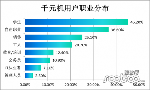 智能手机市场用户回归理性 千元机再起战乱