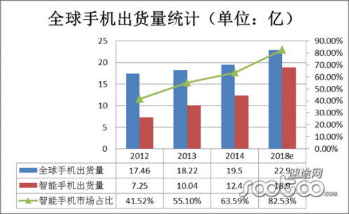 智能手机市场用户回归理性 千元机再起战乱