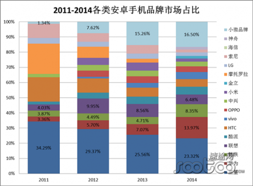 智能手机市场用户回归理性 千元机再起战乱