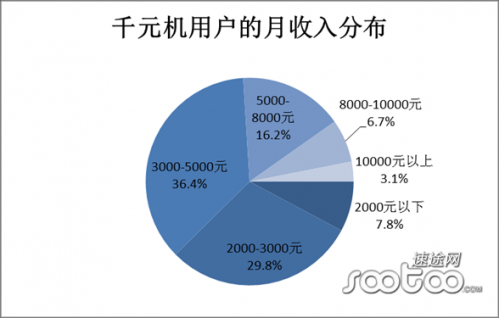 智能手机市场用户回归理性 千元机再起战乱