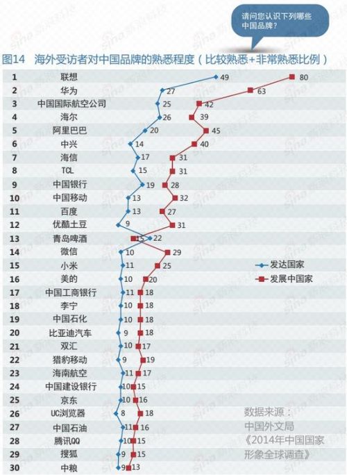 海外民众最熟悉联想、华为、海尔以及阿里等中国品牌