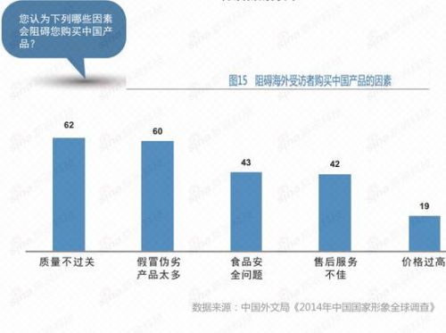 产品质量和食品安全依然是阻碍他们购买中国品牌的主要因素