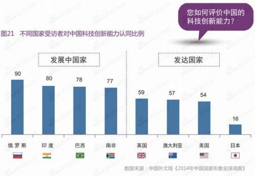 多数海外民众认为我国有较强的科技创新能力，日本民众最不认可