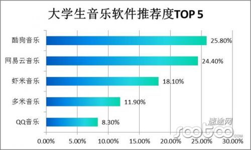 速途研究院：移动音乐市场分析报告