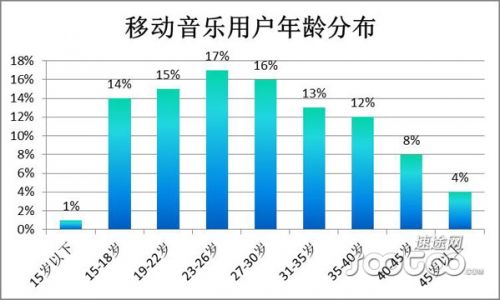 速途研究院：移动音乐市场分析报告