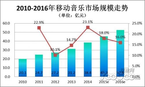 速途研究院：移动音乐市场分析报告