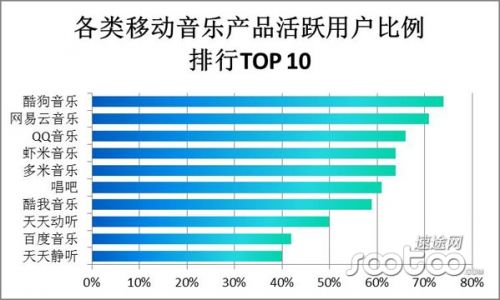 速途研究院：移动音乐市场分析报告