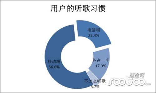 速途研究院：移动音乐市场分析报告