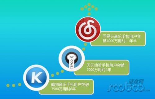 速途研究院：移动音乐市场分析报告