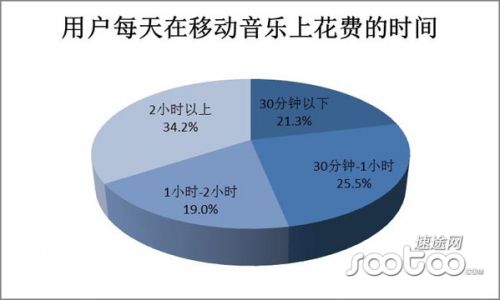 速途研究院：移动音乐市场分析报告