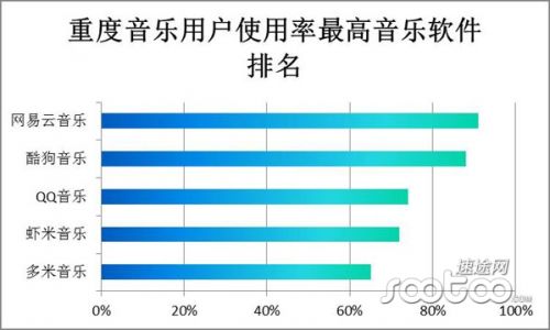 速途研究院：移动音乐市场分析报告