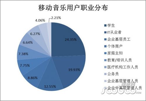 速途研究院：移动音乐市场分析报告