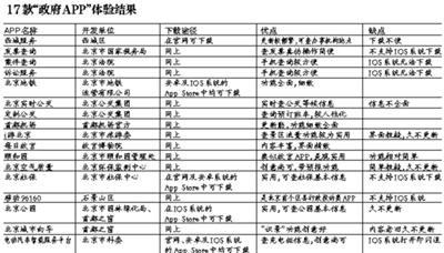 政府便民APP成“僵尸”：下载难 多年不更新