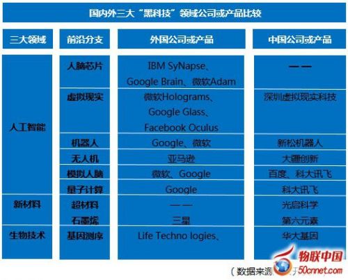 全球“黑科技”比拼 中国全面参与三大尖峰对决