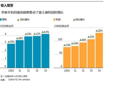 多亏了iPhone6 富士康去年赚翻了