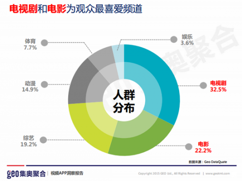 图6-视频App用户最爱的频道