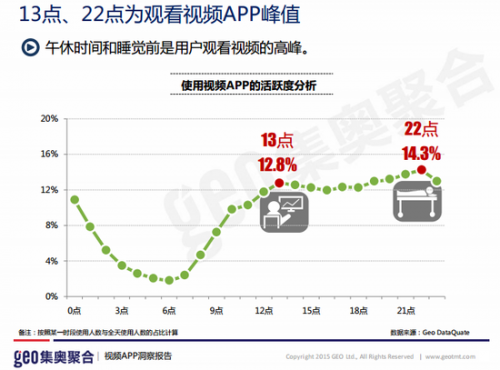 图3-视频App观看峰值