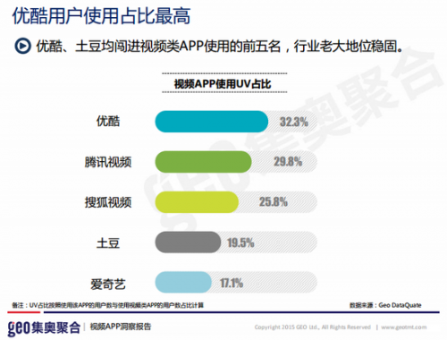 图1-视频App使用UV
