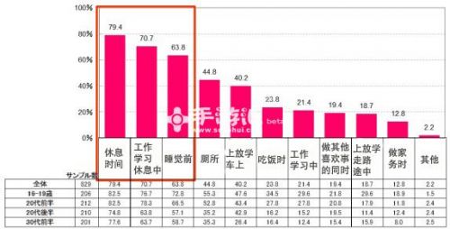 美国女性游戏玩家调查：90%每月玩游戏  消除类最受欢迎