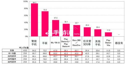美国女性游戏玩家调查：90%每月玩游戏  消除类最受欢迎