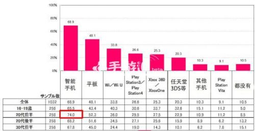 美国女性游戏玩家调查：90%每月玩游戏  消除类最受欢迎