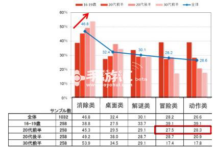 美国女性游戏玩家调查：90%每月玩游戏  消除类最受欢迎