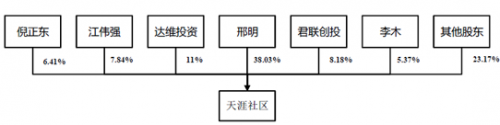天涯社区谋取新三板上市 2014年亏损4465万元