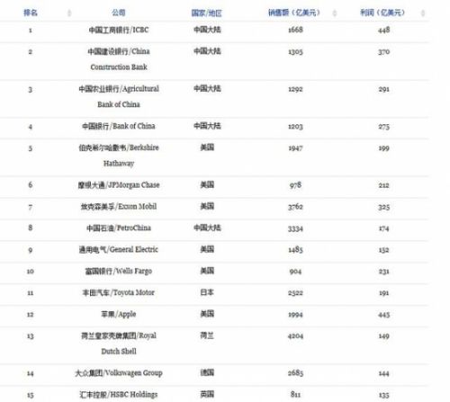 福布斯企业排名：苹果不是全球最富有的公司