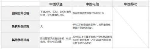 总理三令五申之后 运营商这次真的是拼了