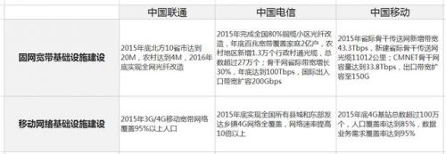 总理三令五申之后 运营商这次真的是拼了