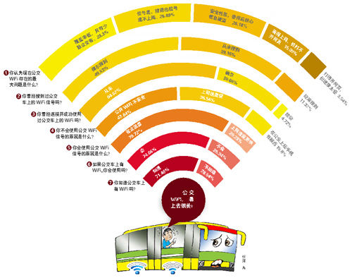 三成人不知道公交WiFi