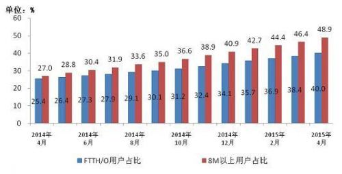 工信部：8M及以上宽带用户占比达48.9%