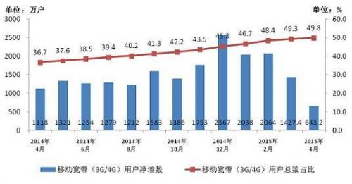 工信部：8M及以上宽带用户占比达48.9%