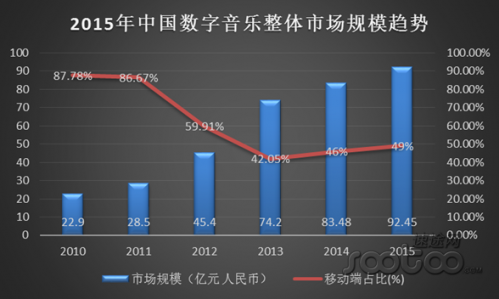 速途研究院：2015年Q1移动音乐市场报告