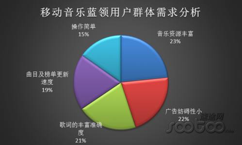 速途研究院：2015年Q1移动音乐市场报告
