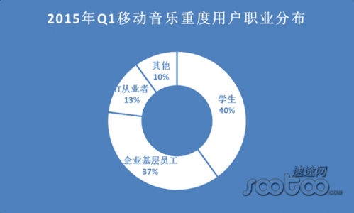 速途研究院：2015年Q1移动音乐市场报告