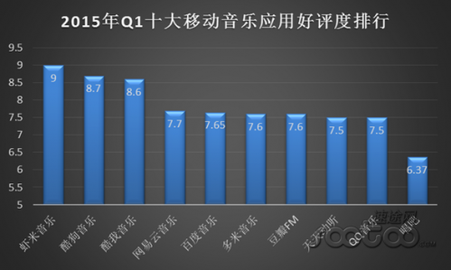 速途研究院：2015年Q1移动音乐市场报告