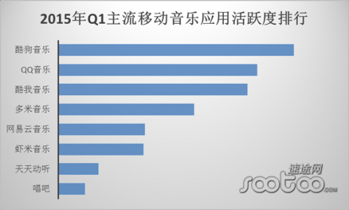 速途研究院：2015年Q1移动音乐市场报告