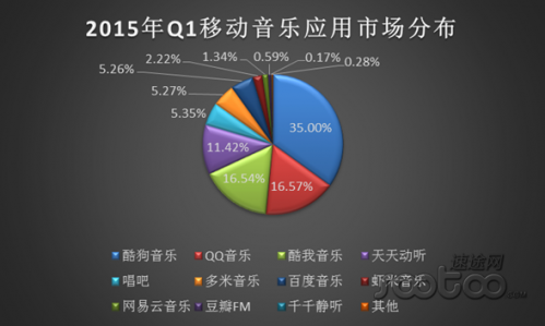 速途研究院：2015年Q1移动音乐市场报告
