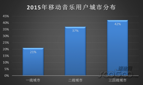 速途研究院：2015年Q1移动音乐市场报告