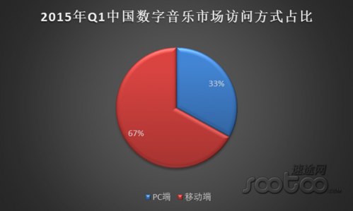 速途研究院：2015年Q1移动音乐市场报告