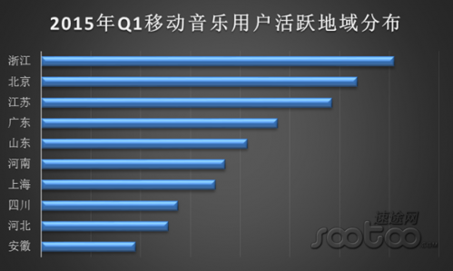 速途研究院：2015年Q1移动音乐市场报告