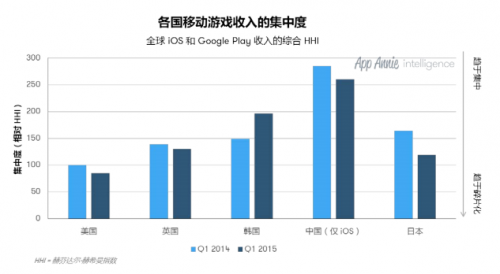 App Annie：移动游戏收入呈现碎片化趋势