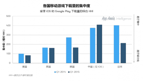 App Annie：移动游戏收入呈现碎片化趋势