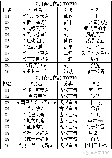 不过小官仔细研究了一下榜单发现，男性作品十强的题材主要集中在仙侠玄幻，而女性作品十强的题材更是全部集中在言情，这也显示出当下中国原创文学市场需求多样性的不足。