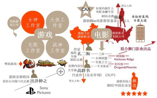 影游联动模式