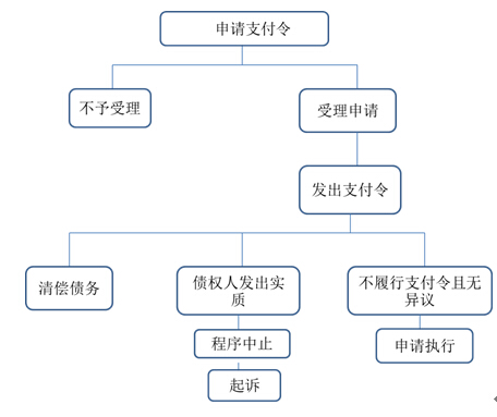 支付令